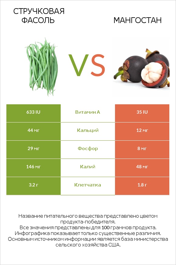 Стручковая фасоль vs Мангостан infographic