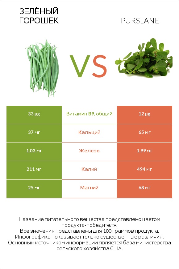 Зелёный горошек vs Purslane infographic