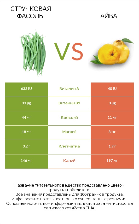 Стручковая фасоль vs Айва infographic