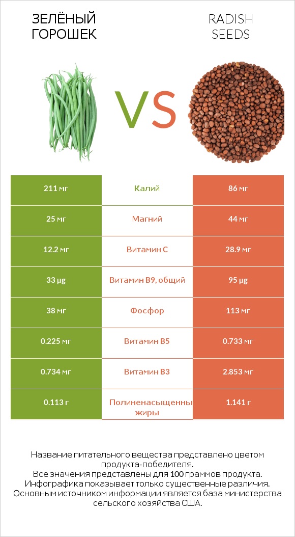 Зелёный горошек vs Radish seeds infographic