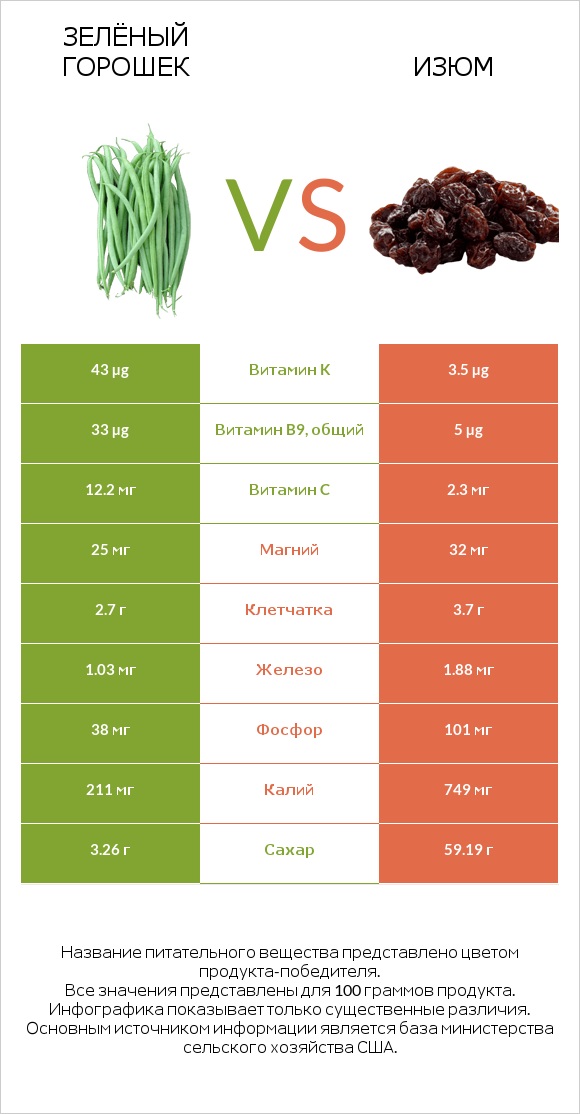 Зелёный горошек vs Изюм infographic