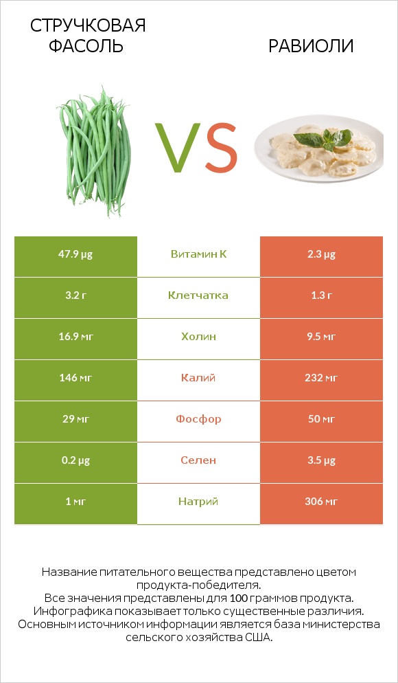 Стручковая фасоль vs Равиоли infographic