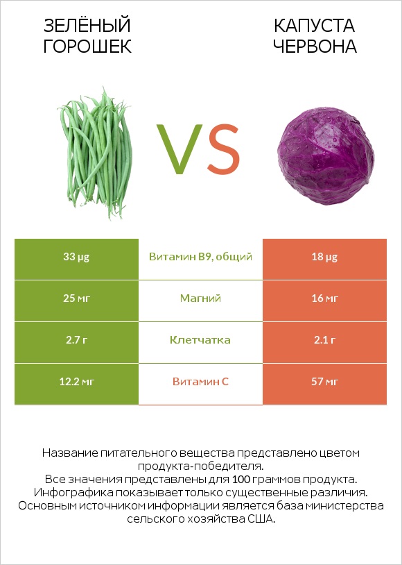 Зелёный горошек vs Капуста червона infographic
