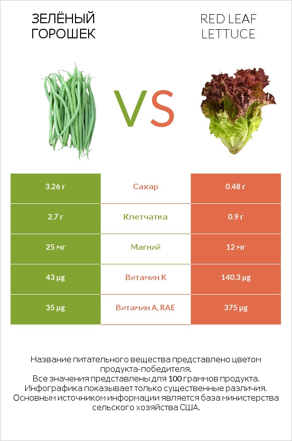 Зелёный горошек vs Red leaf lettuce infographic