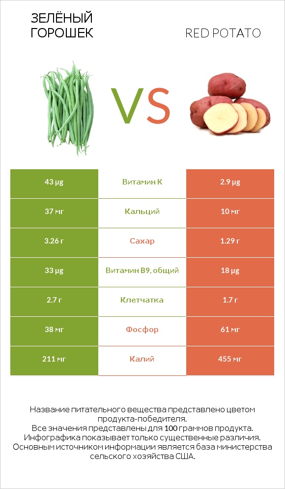 Зелёный горошек vs Red potato infographic