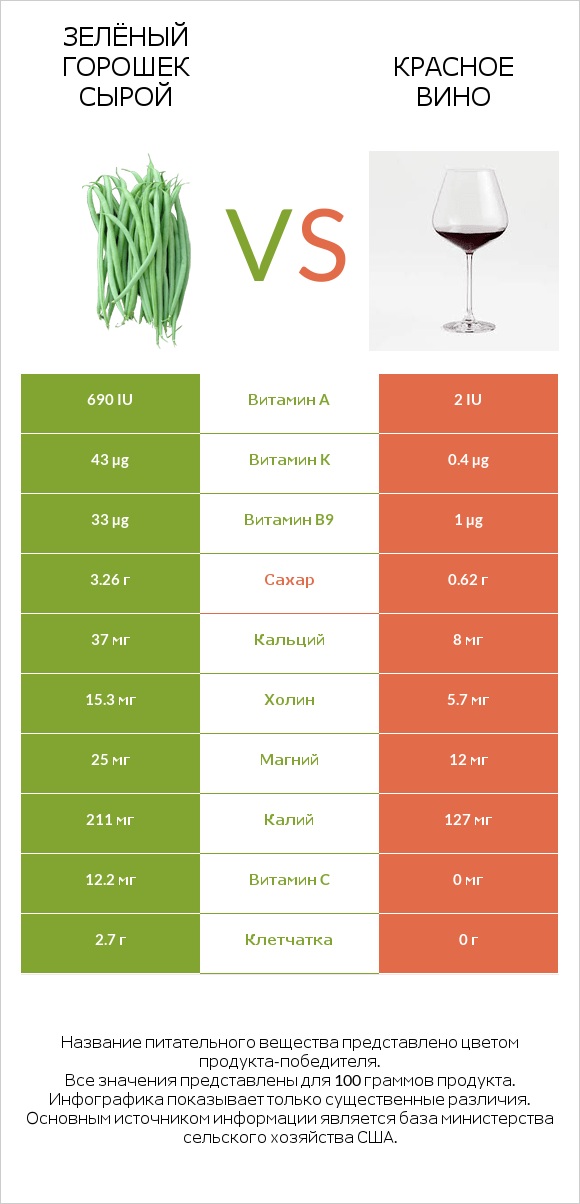 Стручковая фасоль vs Красное вино infographic