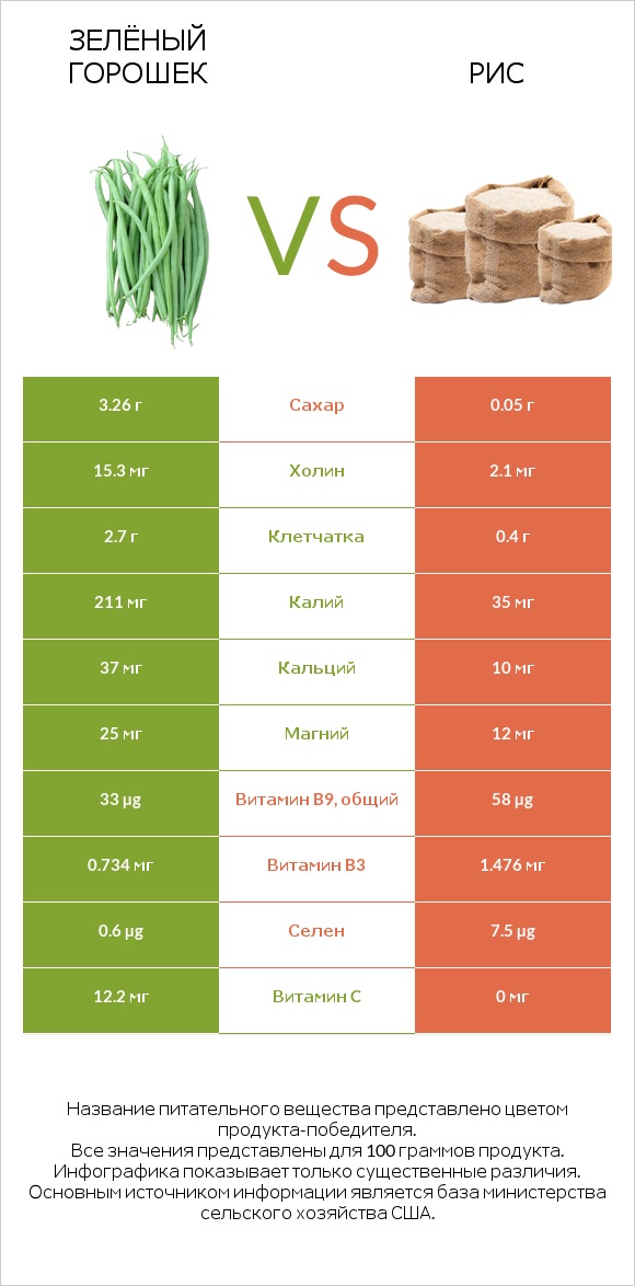 Зелёный горошек vs Рис infographic
