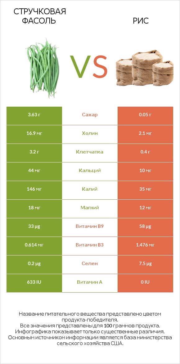 Стручковая фасоль vs Рис infographic