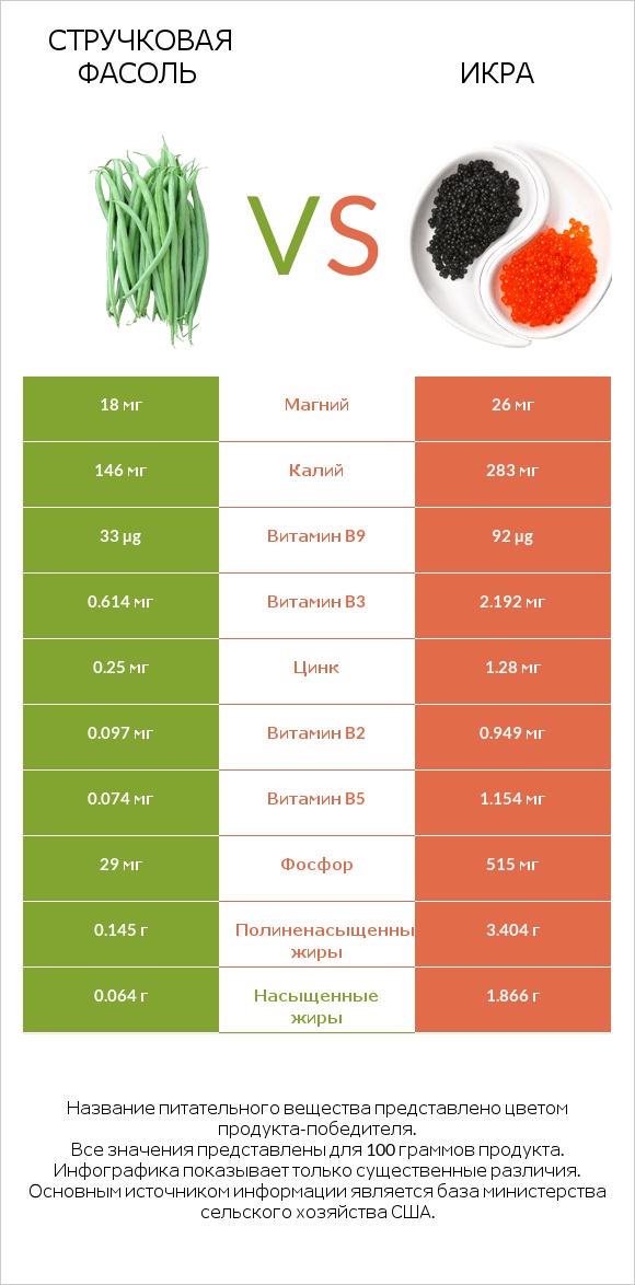 Стручковая фасоль vs Икра infographic