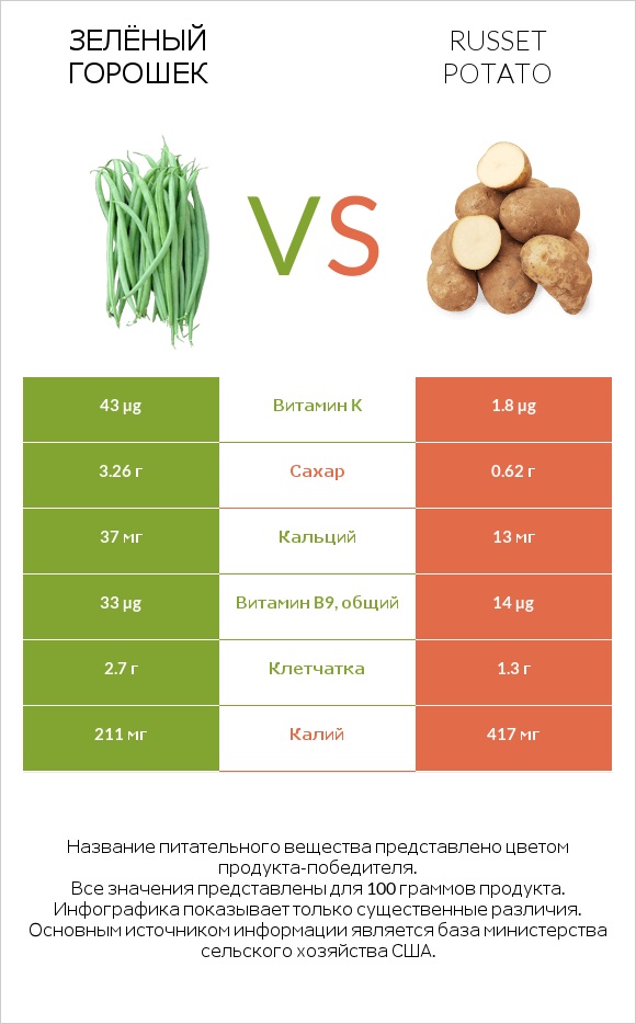 Зелёный горошек vs Russet potato infographic