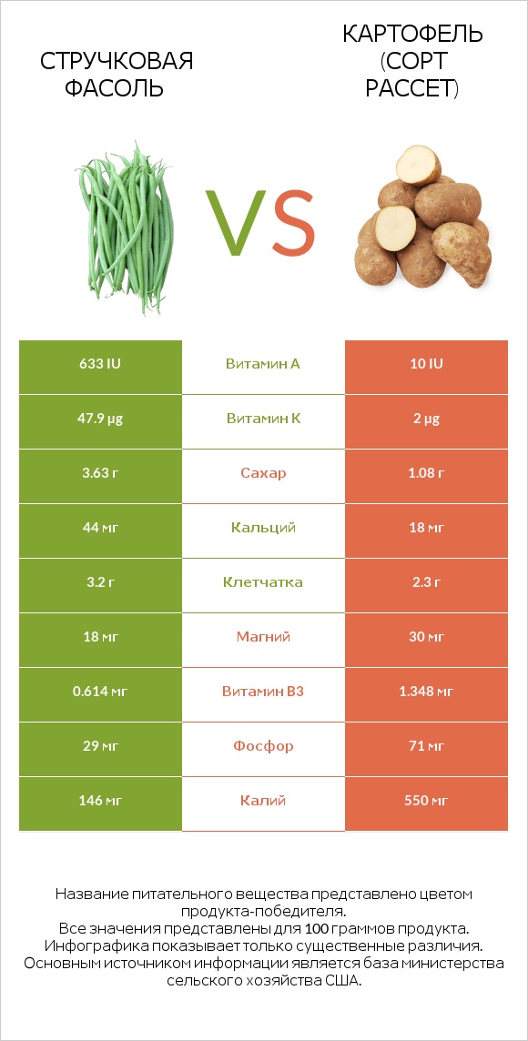 Стручковая фасоль vs Картофель (сорт Рассет) infographic