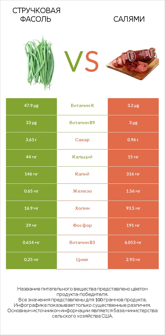 Стручковая фасоль vs Салями infographic