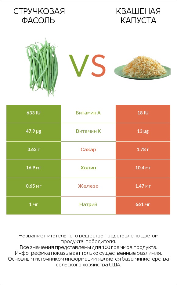 Зелёный горошек vs Квашеная капуста infographic