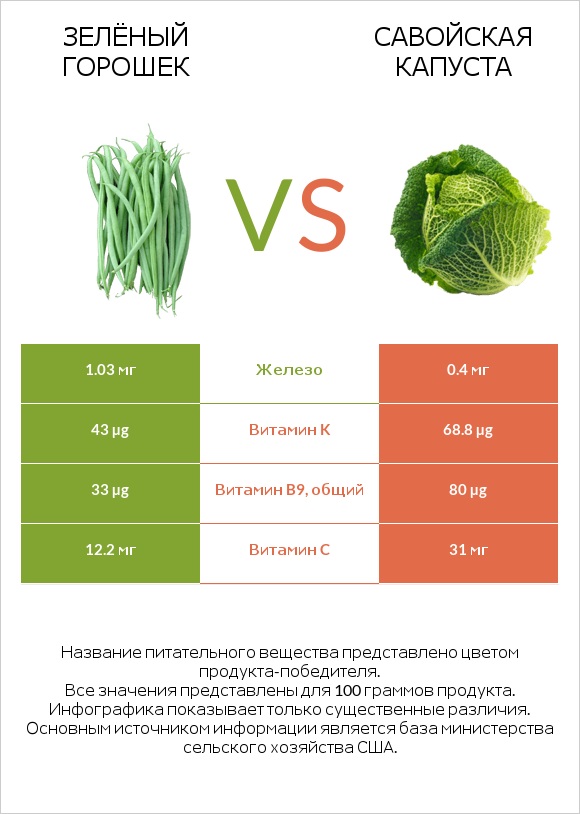 Зелёный горошек vs Савойская капуста infographic