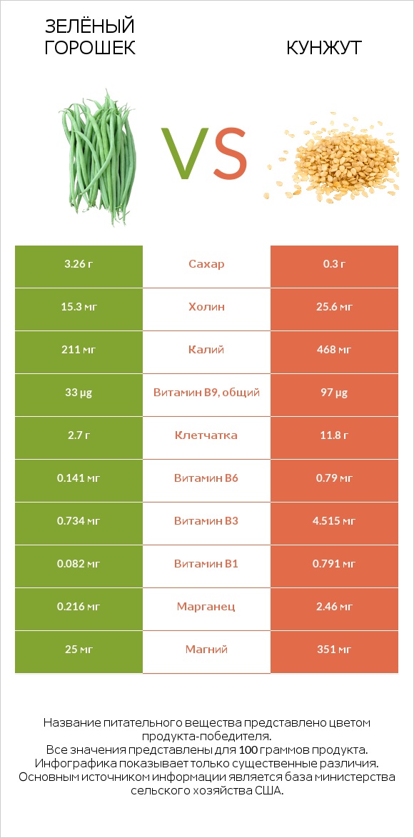 Зелёный горошек vs Кунжут infographic