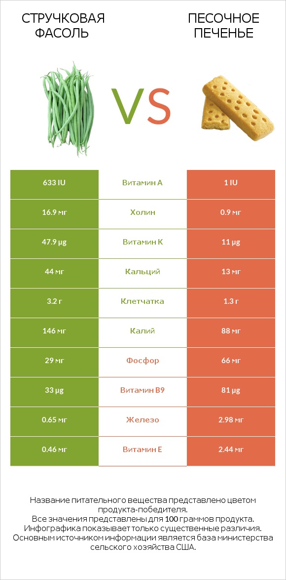 Стручковая фасоль vs Песочное печенье infographic