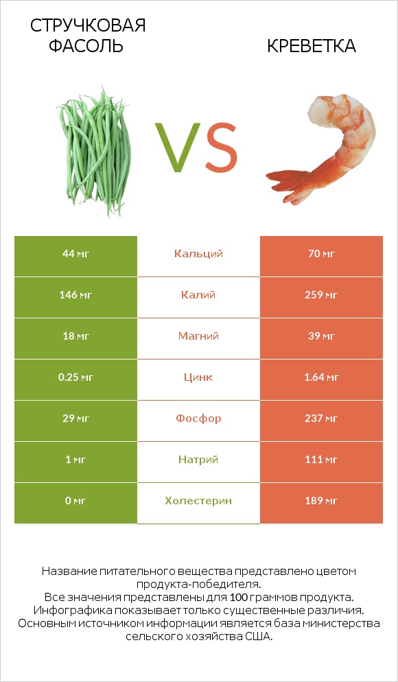 Стручковая фасоль vs Креветка infographic