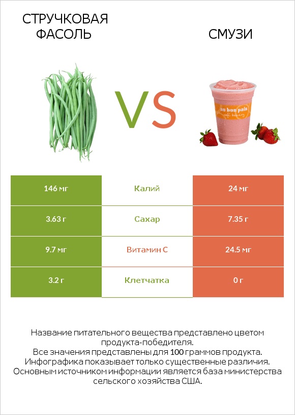Стручковая фасоль vs Смузи infographic
