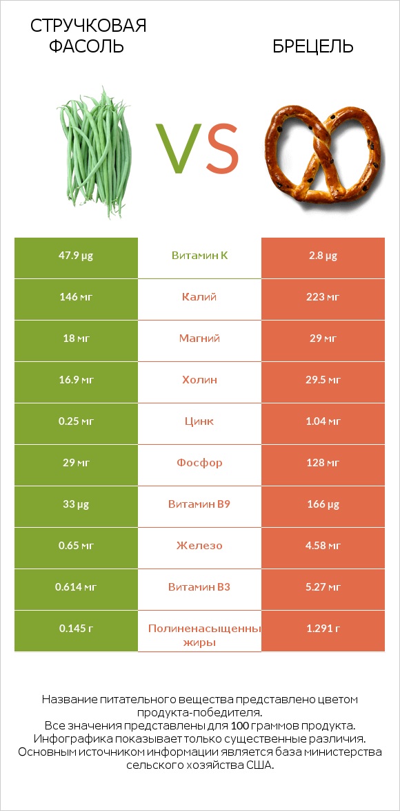 Стручковая фасоль vs Брецель infographic