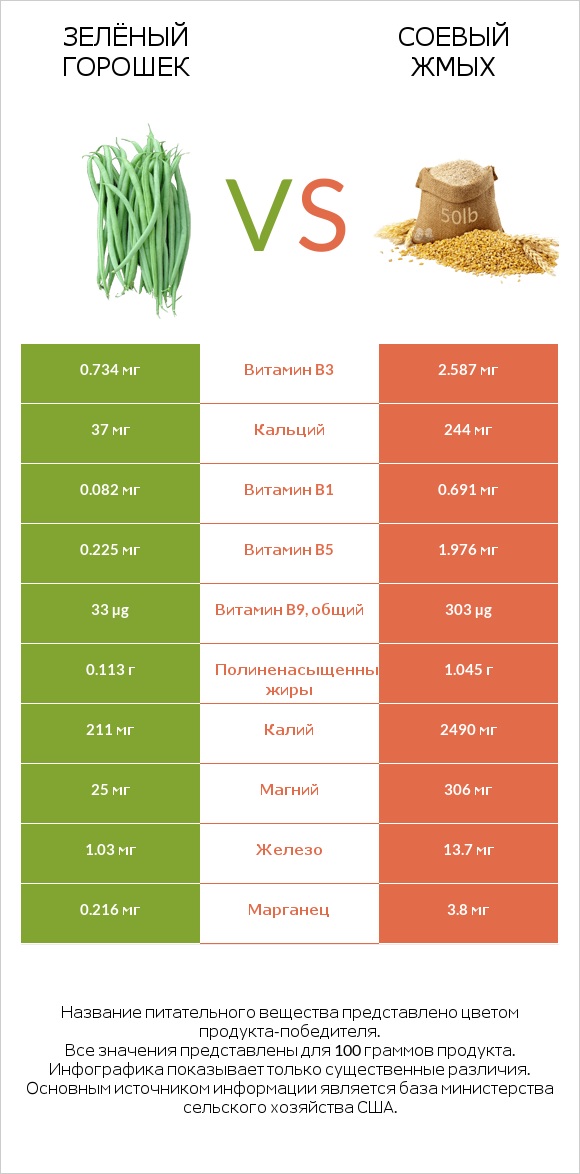 Зелёный горошек vs Соевый жмых infographic