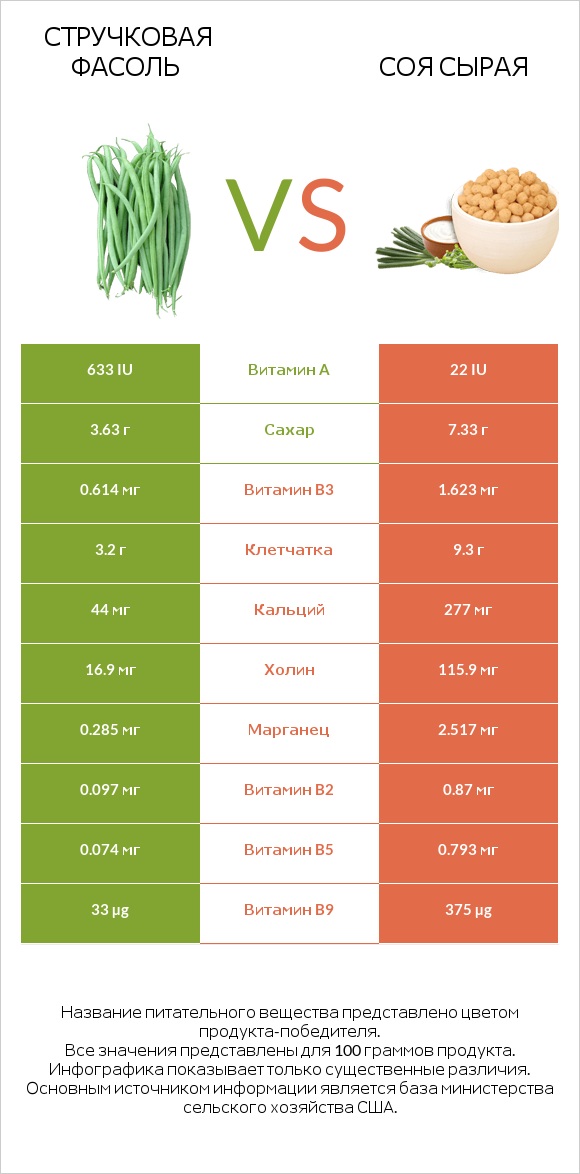 Зелёный горошек vs Соя сырая infographic