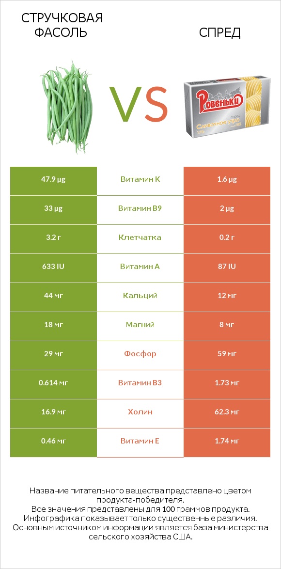 Стручковая фасоль vs Спред infographic