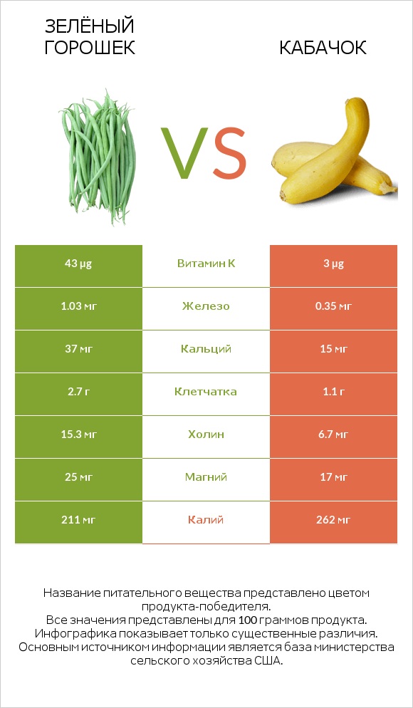 Зелёный горошек vs Кабачок infographic