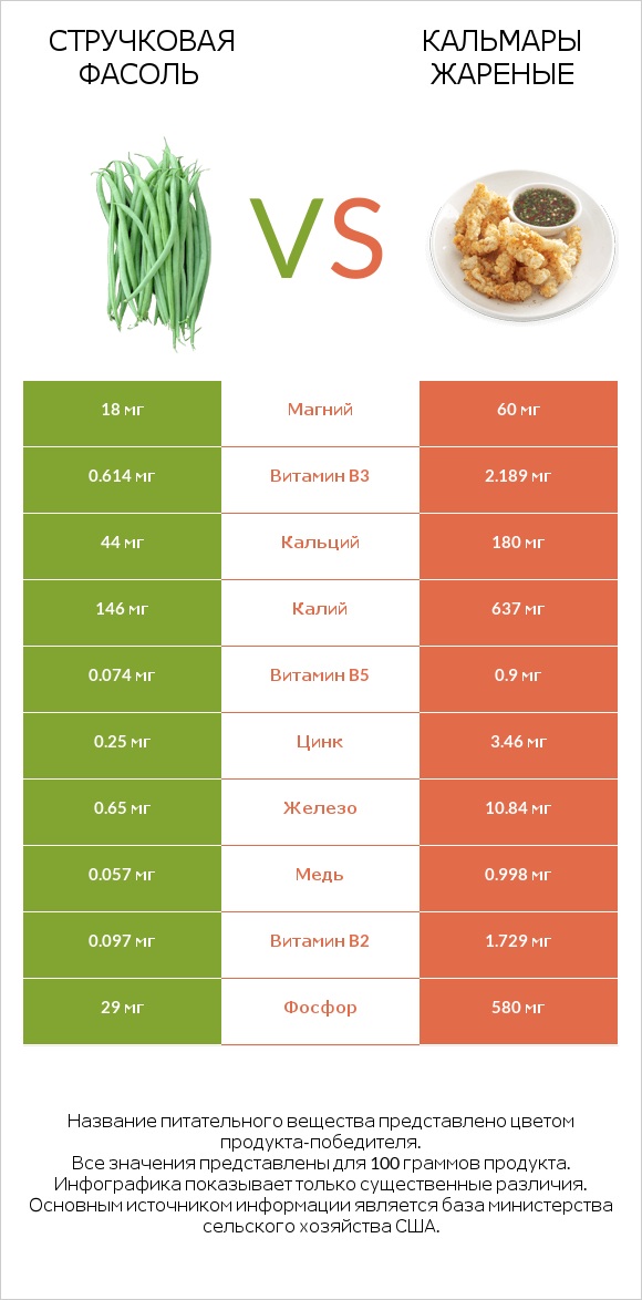 Стручковая фасоль vs Кальмары жареные infographic