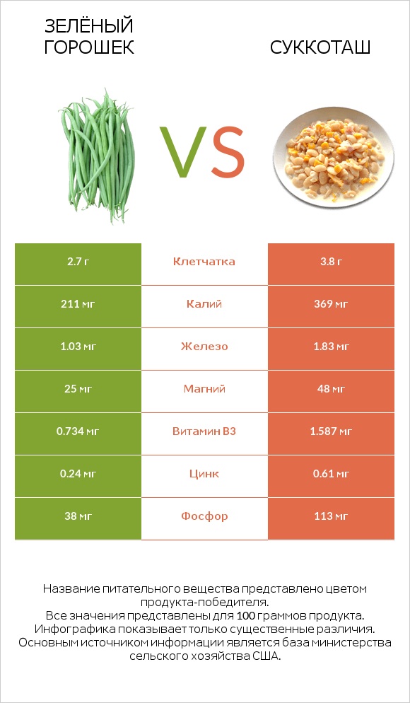 Зелёный горошек vs Суккоташ infographic