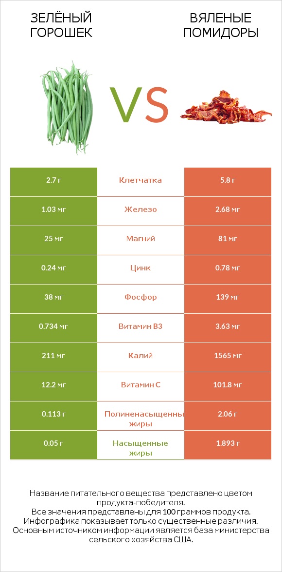 Зелёный горошек vs Вяленые помидоры infographic