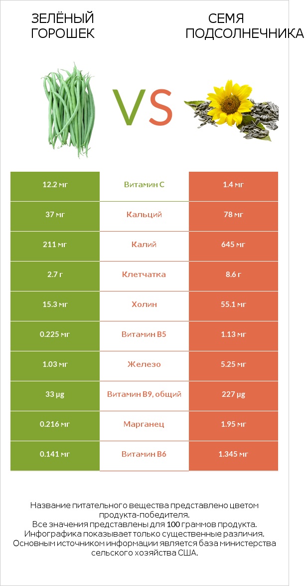 Зелёный горошек vs Семя подсолнечника infographic