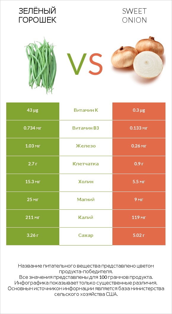 Зелёный горошек vs Sweet onion infographic