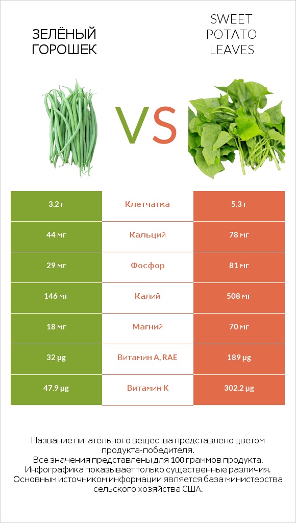 Зелёный горошек vs Sweet potato leaves infographic