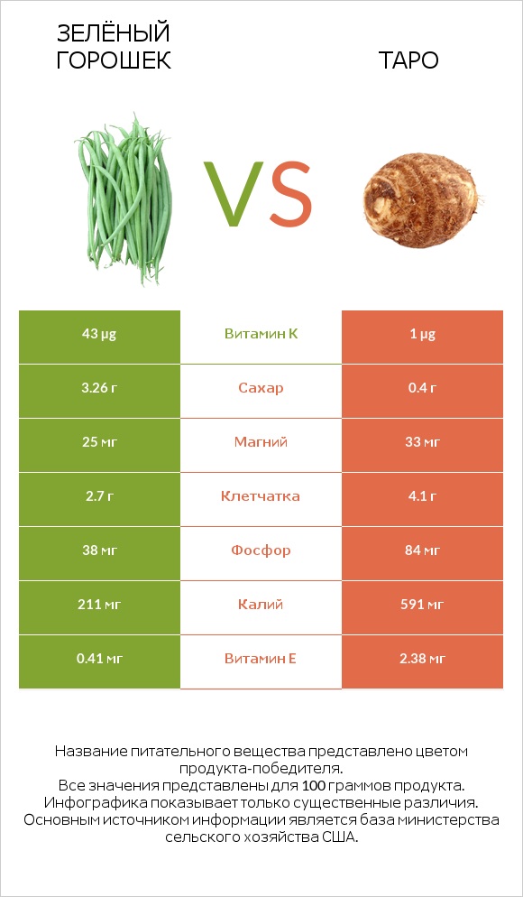 Зелёный горошек vs Таро infographic