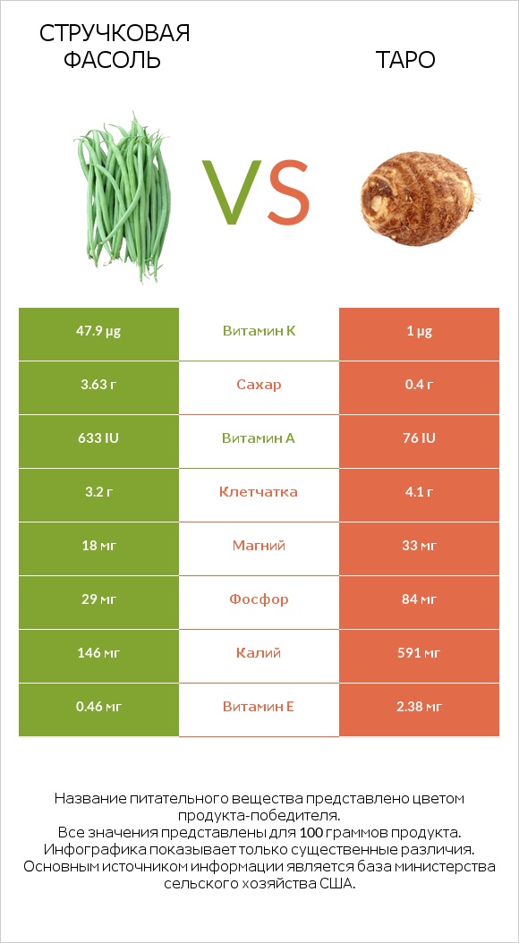 Стручковая фасоль vs Таро infographic