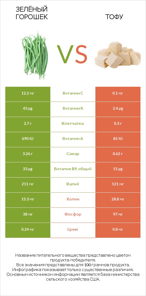 Зелёный горошек vs Тофу infographic