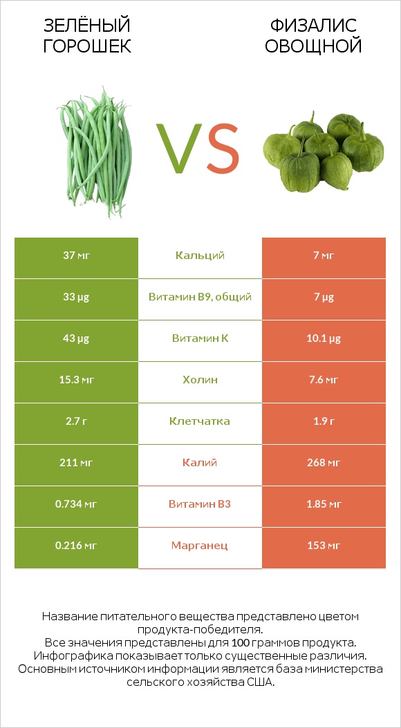 Зелёный горошек vs Физалис овощной infographic