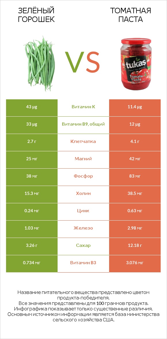 Зелёный горошек vs Томатная паста infographic