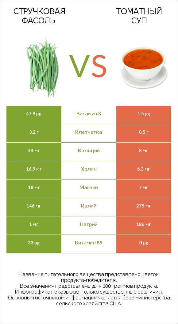 Стручковая фасоль vs Томатный суп infographic