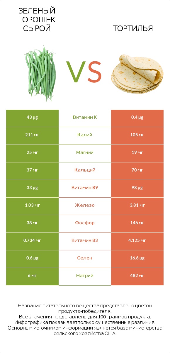 Стручковая фасоль vs Тортилья infographic