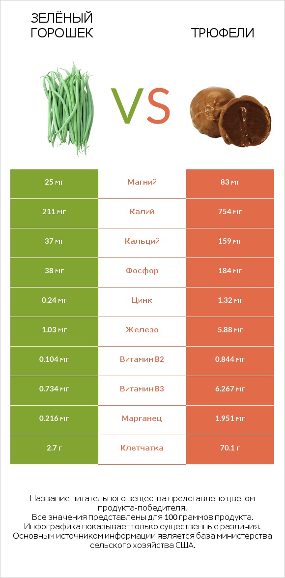 Зелёный горошек vs Трюфели infographic