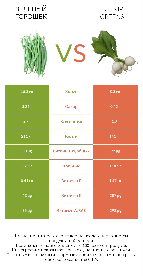 Зелёный горошек vs Turnip greens infographic