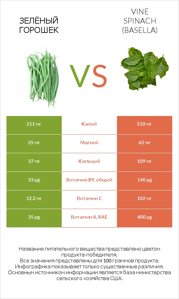 Зелёный горошек vs Vine spinach (basella) infographic