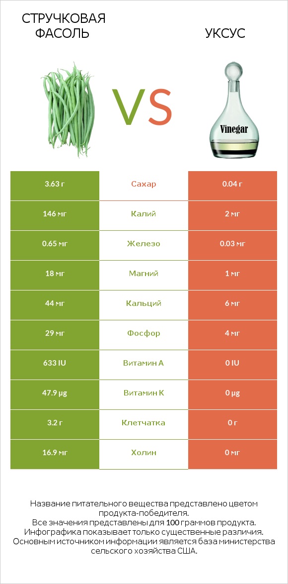 Стручковая фасоль vs Уксус infographic