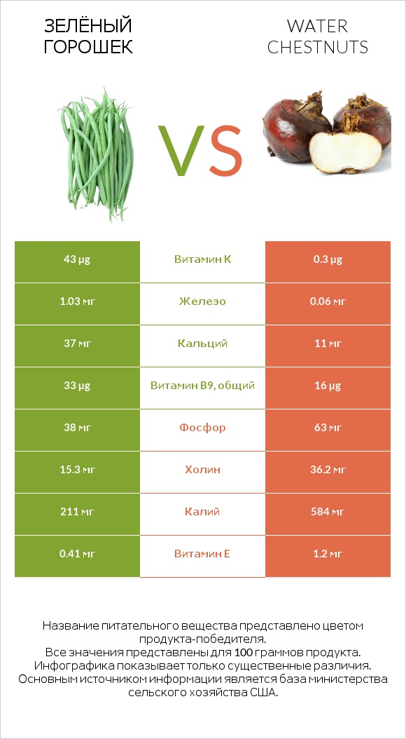 Зелёный горошек vs Water chestnuts infographic