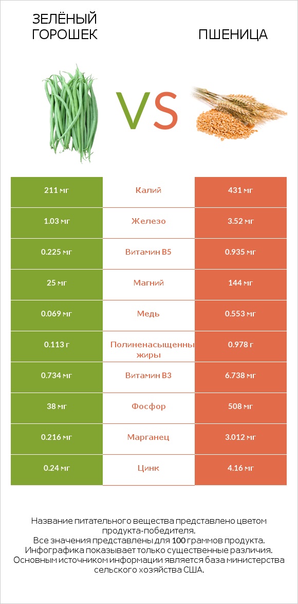 Зелёный горошек vs Пшеница infographic