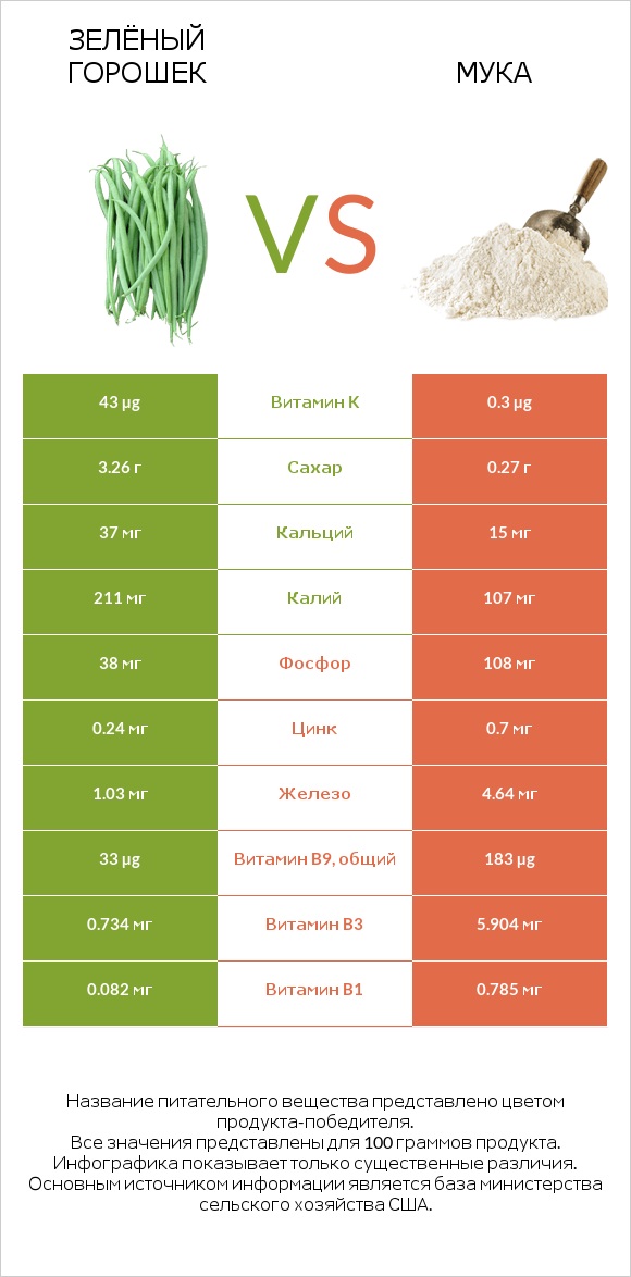 Зелёный горошек vs Мука infographic