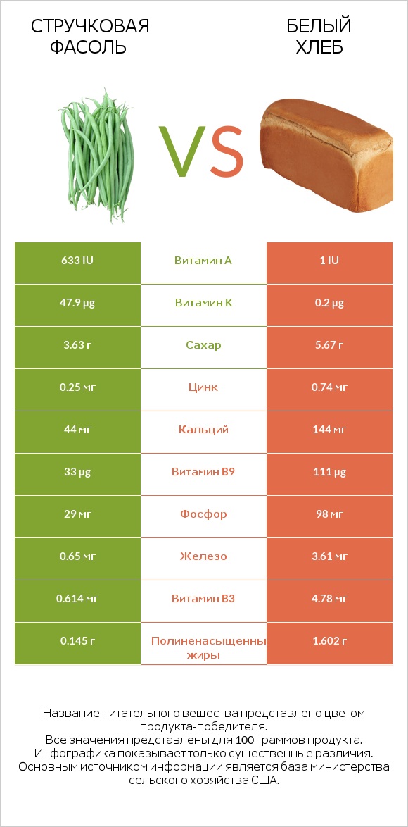 Стручковая фасоль vs Белый Хлеб infographic