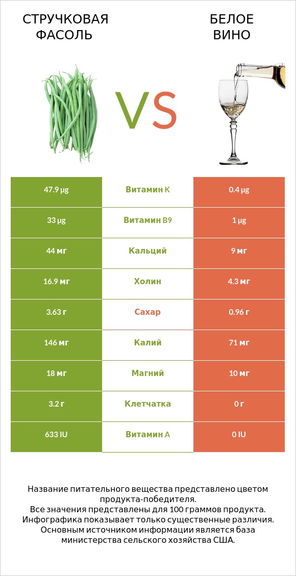 Стручковая фасоль vs Белое вино infographic