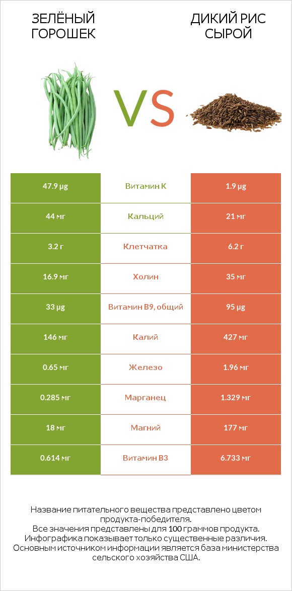 Зелёный горошек vs Дикий рис сырой infographic